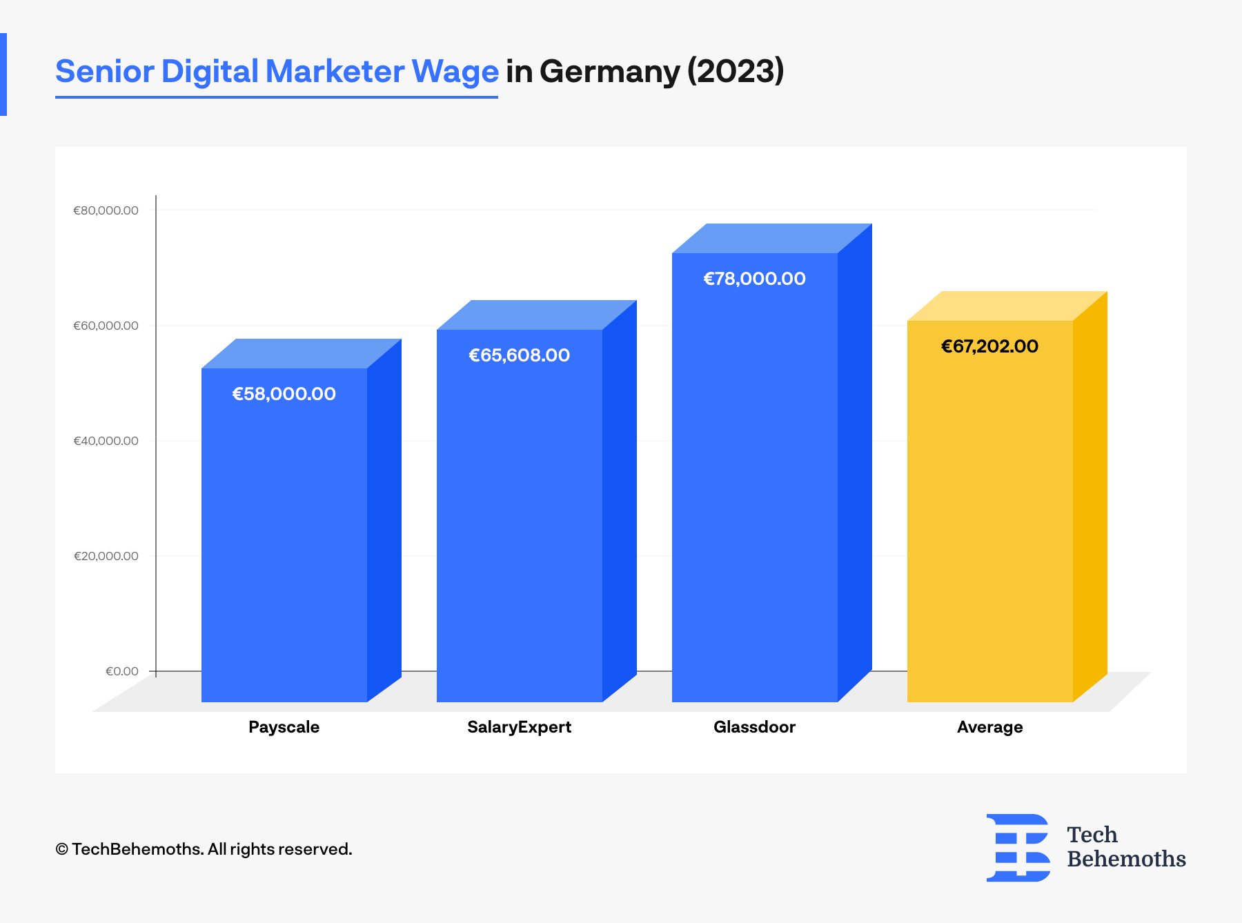 Digital Marketers Salaries In Germany: An In-Depth Research